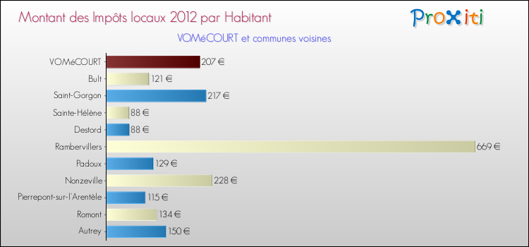 Montant des impôts locaux par Habitant pour VOMéCOURT et les communes proches Comparaison des impôts locaux par habitant pour VOMéCOURT et les communes voisines