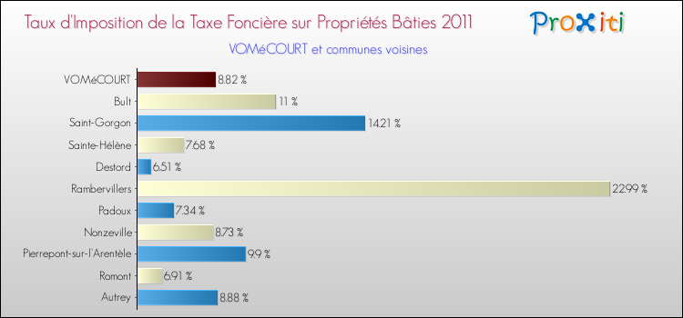 Taux d'imposition de la taxe foncière sur le bati 2011 pour VOMéCOURT et les communes proches Comparaison des taux d'imposition de la taxe foncière sur le bati 2011 pour VOMéCOURT et les communes voisines