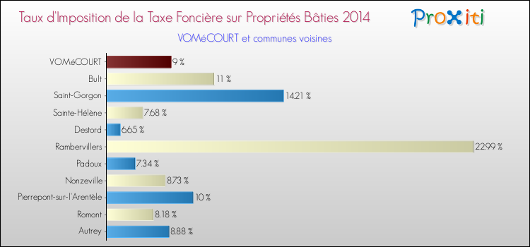 Taux d'imposition de la taxe foncière sur le bati 2014 pour VOMéCOURT et les communes proches Comparaison des taux d'imposition de la taxe foncière sur le bati 2014 pour VOMéCOURT et les communes voisines