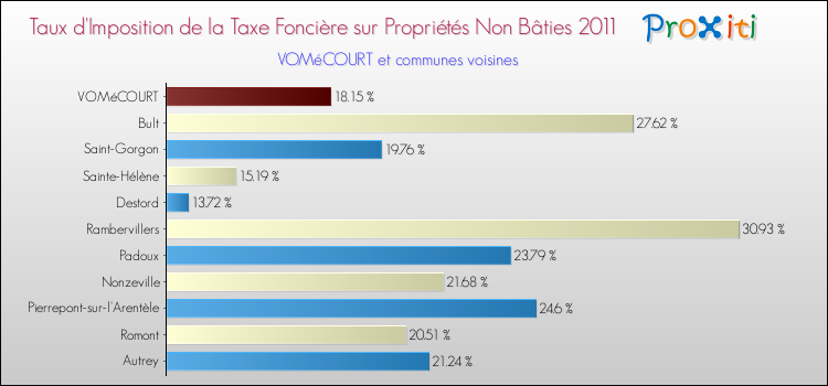Taux d'imposition de la taxe foncière sur les immeubles et terrains non batis 2011 pour VOMéCOURT et les communes proches Comparaison des taux d'imposition de la taxe foncière sur les immeubles et terrains non batis 2011 pour VOMéCOURT et les communes voisines