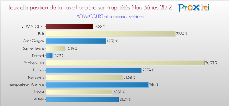 Taux d'imposition de la taxe foncière sur les immeubles et terrains non batis 2012 pour VOMéCOURT et les communes proches Comparaison des taux d'imposition de la taxe foncière sur les immeubles et terrains non batis 2012 pour VOMéCOURT et les communes voisines
