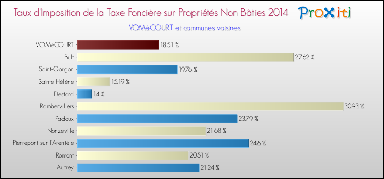 Taux d'imposition de la taxe foncière sur les immeubles et terrains non batis 2014 pour VOMéCOURT et les communes proches Comparaison des taux d'imposition de la taxe foncière sur les immeubles et terrains non batis 2014 pour VOMéCOURT et les communes voisines