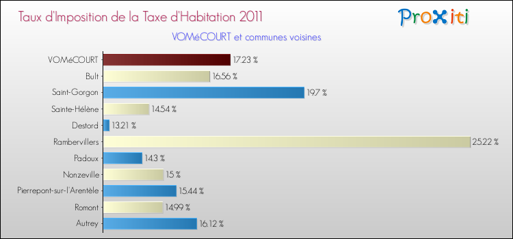 Taux d'imposition de la taxe d'habitation 2011 pour VOMéCOURT et les communes proches Comparaison des taux d'imposition de la taxe d'habitation 2011 pour VOMéCOURT et les communes voisines