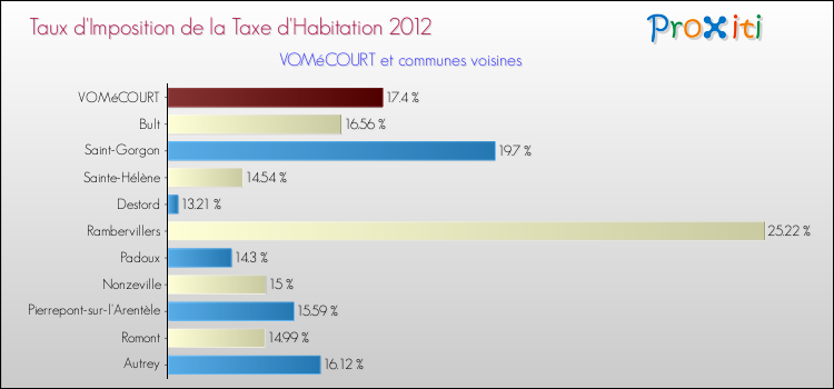 Taux d'imposition de la taxe d'habitation 2012 pour VOMéCOURT et les communes proches Comparaison des taux d'imposition de la taxe d'habitation 2012 pour VOMéCOURT et les communes voisines