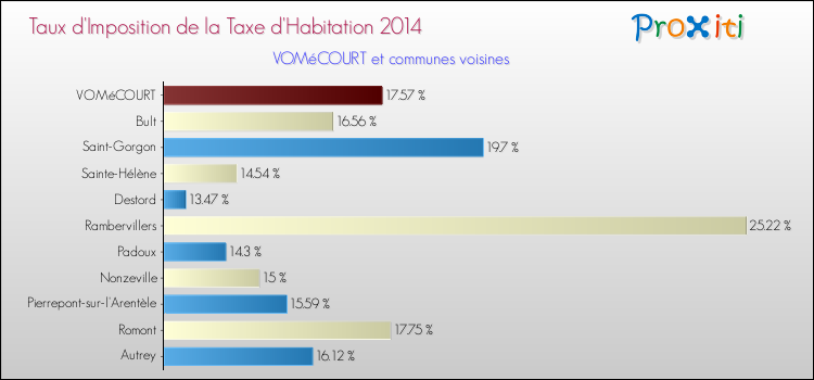 Taux d'imposition de la taxe d'habitation 2014 pour VOMéCOURT et les communes proches Comparaison des taux d'imposition de la taxe d'habitation 2014 pour VOMéCOURT et les communes voisines