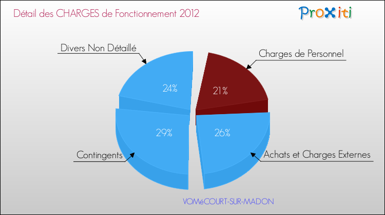 Décomposition des Charges de Fonctionnement 2012 de la commune de VOMéCOURT-SUR-MADON Charges de Fonctionnement 2012 pour la commune de VOMéCOURT-SUR-MADON