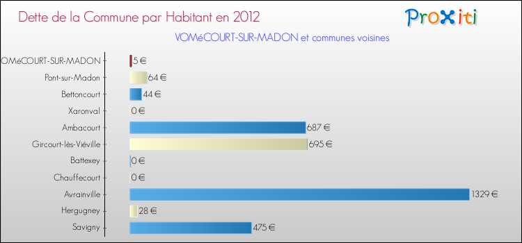 Dette par habitant de la commune en 2012 pour VOMéCOURT-SUR-MADON et les communes proches Comparaison de la dette par habitant de la commune en 2012 pour VOMéCOURT-SUR-MADON et les communes voisines