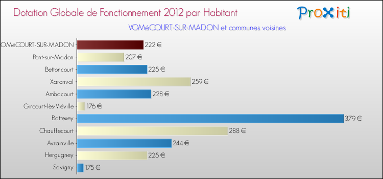 Montant des dotations globales de fonctionnement DGF par Habitant pour VOMéCOURT-SUR-MADON et les communes proches Comparaison des des dotations globales de fonctionnement DGF par habitant pour VOMéCOURT-SUR-MADON et les communes voisines