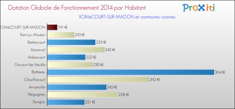 Montant des dotations globales de fonctionnement DGF par Habitant pour VOMéCOURT-SUR-MADON et les communes proches en 2014. Comparaison des des dotations globales de fonctionnement DGF par habitant pour VOMéCOURT-SUR-MADON et les communes voisines en 2014.