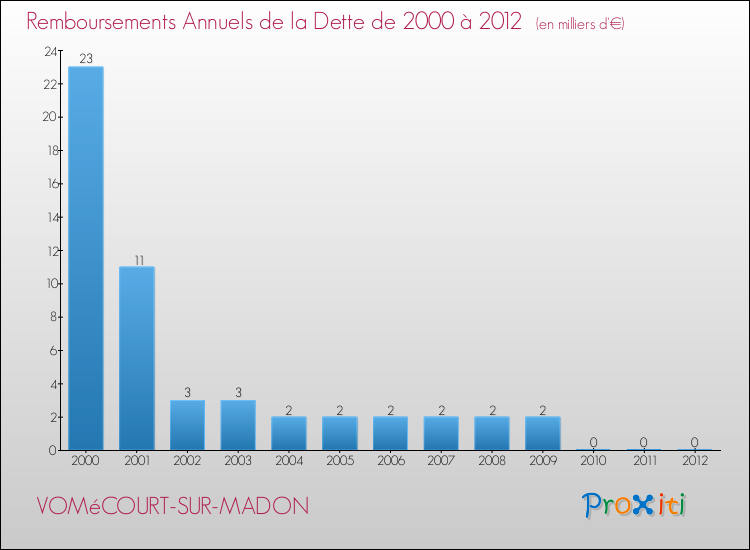 Evolution de l'annuité de la dette pour la commune de VOMéCOURT-SUR-MADON de 2000 à 2012 Annuités de la dette pour VOMéCOURT-SUR-MADON de 2000 à 2012