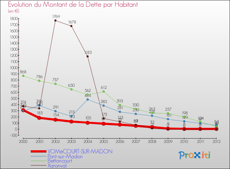 Evolution de la dette par habitant pour la commune de VOMéCOURT-SUR-MADON et les communes proches de 2000 à 2012 Comparaison de la dette par habitant pour VOMéCOURT-SUR-MADON et les communes voisines de 2000 à 2012