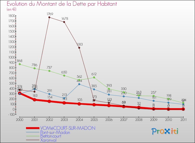 Evolution de la dette par habitant pour la commune de VOMéCOURT-SUR-MADON et les communes proches Comparaison de la dette par habitant pour VOMéCOURT-SUR-MADON et les communes voisines