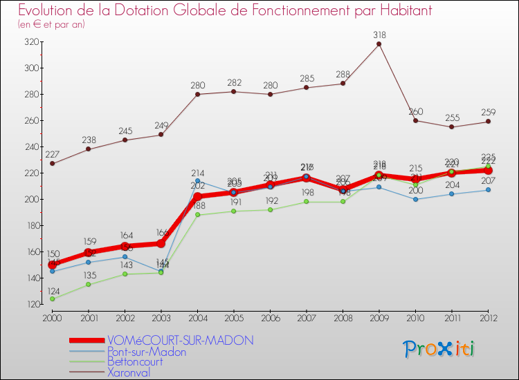 Evolution et montant de la dotation globale de fonctionnement par Habitant pour VOMéCOURT-SUR-MADON et les communes proches Comparaison des dotations globales de fonctionnement par habitant pour VOMéCOURT-SUR-MADON et les communes voisines