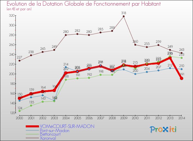 Evolution et montant de la dotation globale de fonctionnement par Habitant pour VOMéCOURT-SUR-MADON et les communes proches de 2000 à 2014. Comparaison des dotations globales de fonctionnement par habitant pour VOMéCOURT-SUR-MADON et les communes voisines de 2000 à 2014.