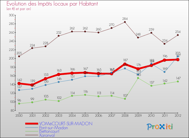 Evolution et montant des impôts locaux par Habitant pour VOMéCOURT-SUR-MADON et les communes proches Comparaison des impôts locaux par habitant pour VOMéCOURT-SUR-MADON et les communes voisines