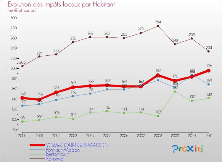 Evolution et montant des impôts locaux par Habitant pour VOMéCOURT-SUR-MADON et les communes proches Comparaison des impôts locaux par habitant pour VOMéCOURT-SUR-MADON et les communes voisines