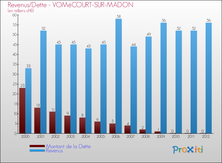 Evolution comparée de la dette et des revenus pour la commune de VOMéCOURT-SUR-MADON de 2000 à 2012 Comparaison de la dette et des revenus pour VOMéCOURT-SUR-MADON de 2000 à 2012