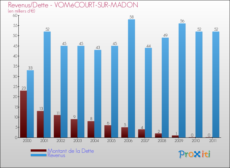 Evolution comparée de la dette et des revenus pour la commune de VOMéCOURT-SUR-MADON de 2000 à 2011 Comparaison de la dette et des revenus pour VOMéCOURT-SUR-MADON de 2000 à 2011