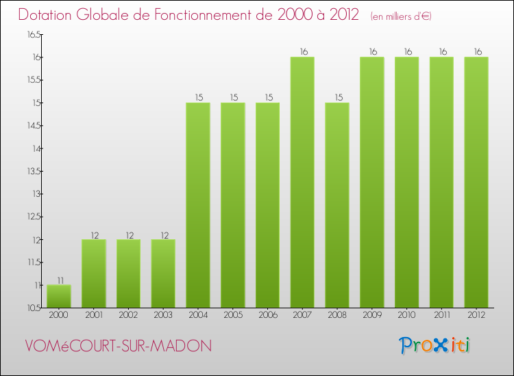Evolution du montant de la Dotation Globale de Fonctionnement pour la commune de VOMéCOURT-SUR-MADON de 2000 à 2012 Evolution du montant de la Dotation Globale de Fonctionnement pour VOMéCOURT-SUR-MADON de 2000 à 2012