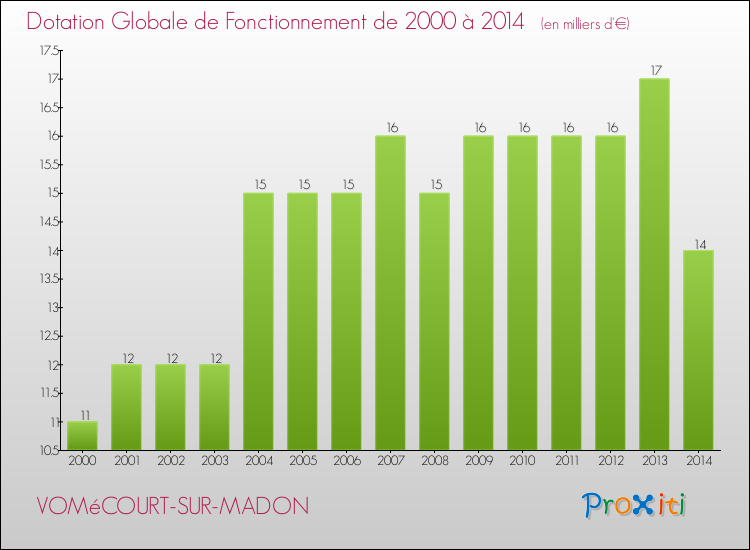 Evolution du montant de la Dotation Globale de Fonctionnement pour la commune de VOMéCOURT-SUR-MADON de 2000 à 2014 Evolution du montant de la Dotation Globale de Fonctionnement pour VOMéCOURT-SUR-MADON de 2000 à 2014