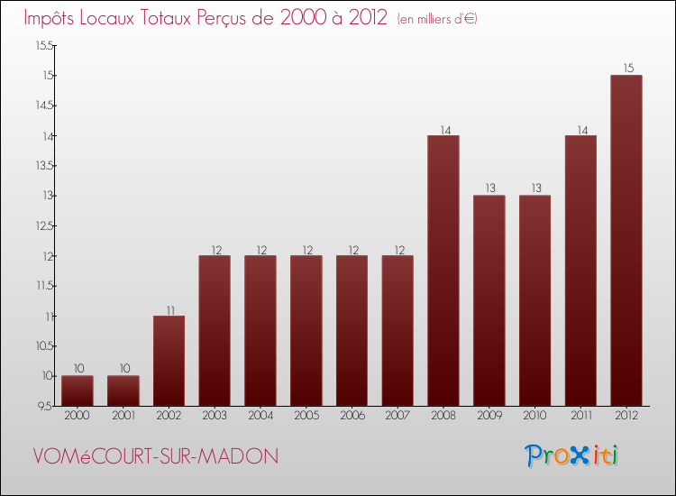 Evolution des Impôts Locaux pour la commune de VOMéCOURT-SUR-MADON de 2000 à 2012 Evolution des Impôts Locaux pour VOMéCOURT-SUR-MADON de 2000 à 2012