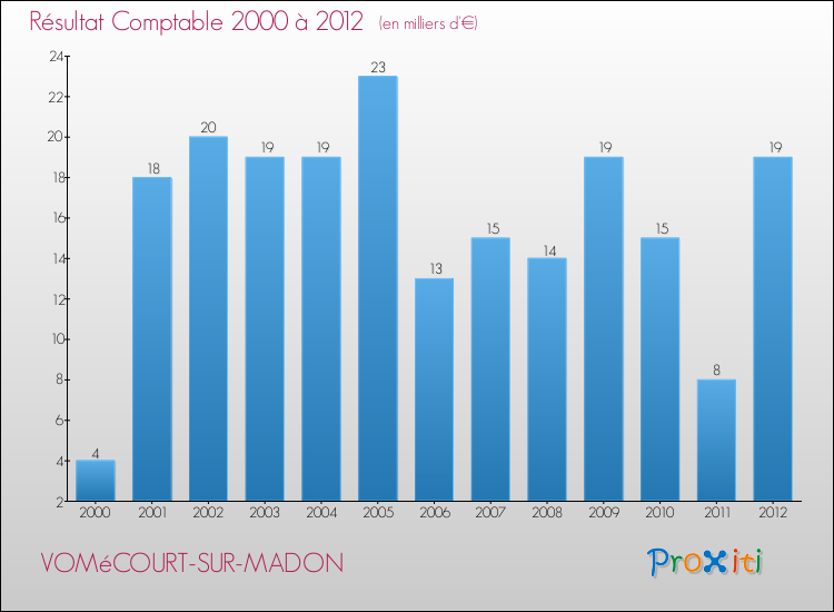 Evolution du résultat comptable pour la commune de VOMéCOURT-SUR-MADON de 2000 à 2012 Evolution du résultat comptable pour VOMéCOURT-SUR-MADON de 2000 à 2012