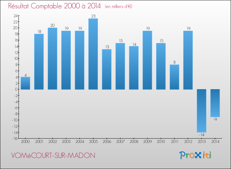 Evolution du résultat comptable pour la commune de VOMéCOURT-SUR-MADON de 2000 à 2014 Evolution du résultat comptable pour VOMéCOURT-SUR-MADON de 2000 à 2014