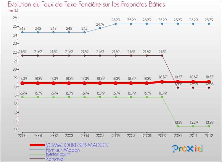 Evolution du taux de la taxe foncière sur le bati pour VOMéCOURT-SUR-MADON et les communes proches de 2000 à 2012 Comparaison des taux de taxe foncière sur le bati pour VOMéCOURT-SUR-MADON et les communes voisines de 2000 à 2012