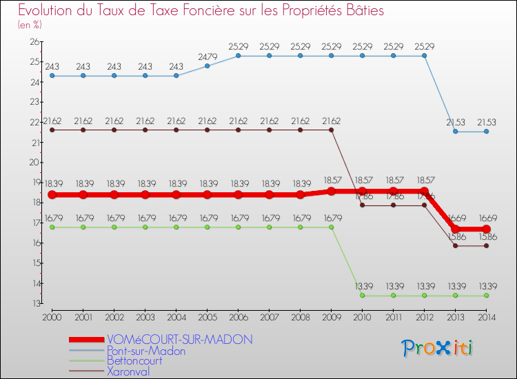 Evolution du taux de la taxe foncière sur le bati pour VOMéCOURT-SUR-MADON et les communes proches de 2000 à 2014 Comparaison des taux de taxe foncière sur le bati pour VOMéCOURT-SUR-MADON et les communes voisines de 2000 à 2014