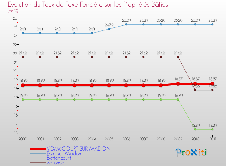 Evolution du taux de la taxe foncière sur le bati pour VOMéCOURT-SUR-MADON et les communes proches Comparaison des taux de taxe foncière sur le bati pour VOMéCOURT-SUR-MADON et les communes voisines