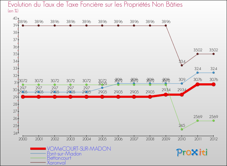 Evolution du taux de la taxe foncière sur les immeubles et terrains non batis pour VOMéCOURT-SUR-MADON et les communes proches de 2000 à 2012 Comparaison des taux de la taxe foncière sur les immeubles et terrains non batis pour VOMéCOURT-SUR-MADON et les communes voisines de 2000 à 2012