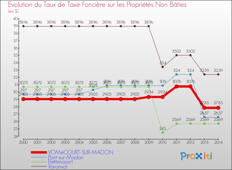 Evolution du taux de la taxe foncière sur les immeubles et terrains non batis pour VOMéCOURT-SUR-MADON et les communes proches de 2000 à 2014 Comparaison des taux de la taxe foncière sur les immeubles et terrains non batis pour VOMéCOURT-SUR-MADON et les communes voisines de 2000 à 2014
