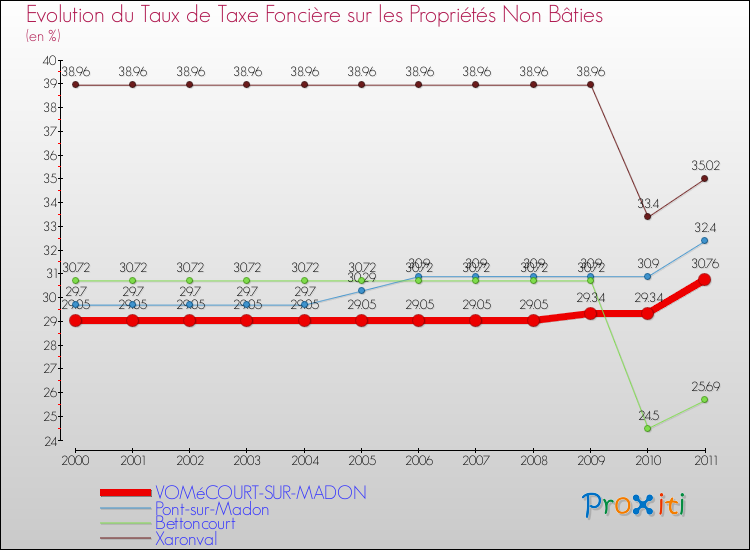 Evolution du taux de la taxe foncière sur les immeubles et terrains non batis pour VOMéCOURT-SUR-MADON et les communes proches Comparaison des taux de la taxe foncière sur les immeubles et terrains non batis pour VOMéCOURT-SUR-MADON et les communes voisines