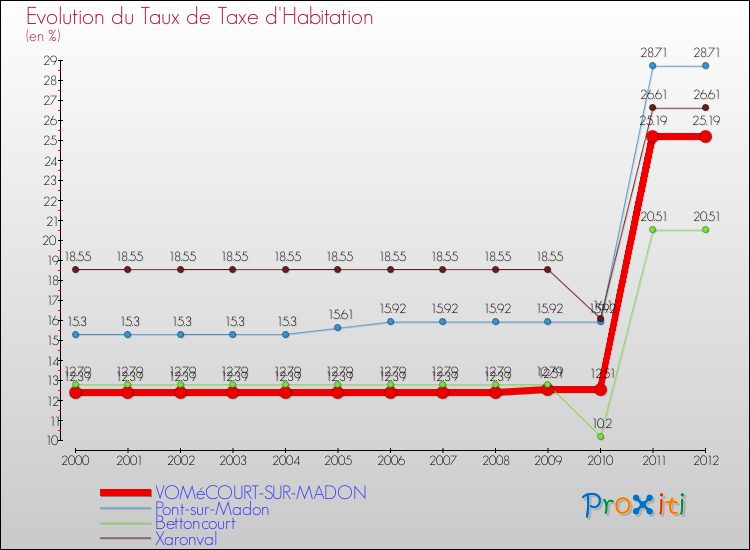 Evolution du taux de la taxe d'habitation pour VOMéCOURT-SUR-MADON et les communes proches Comparaison des taux de la taxe d'habitation pour VOMéCOURT-SUR-MADON et les communes voisines