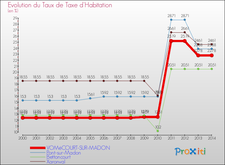 Evolution du taux de la taxe d'habitation pour VOMéCOURT-SUR-MADON et les communes proches de 2000 à 2014 Comparaison des taux de la taxe d'habitation pour VOMéCOURT-SUR-MADON et les communes voisines de 2000 à 2014