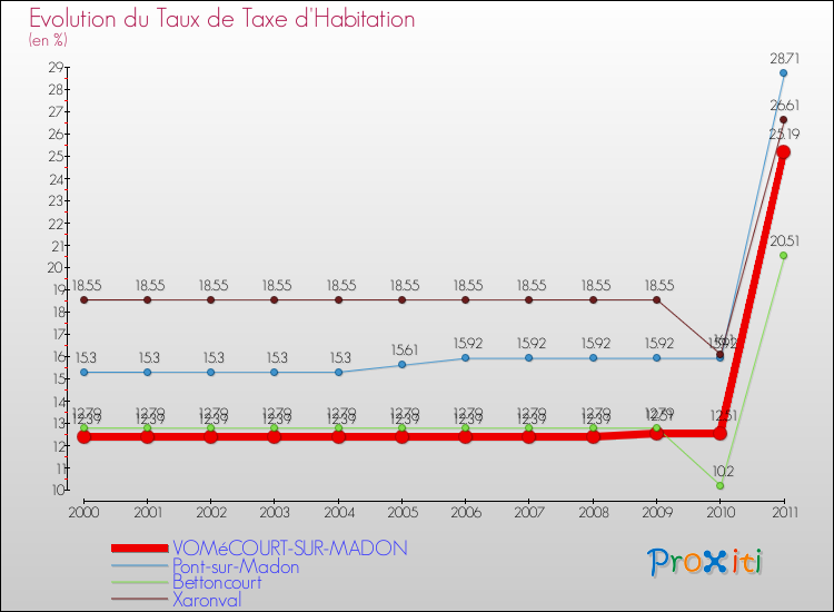 Evolution du taux de la taxe d'habitation pour VOMéCOURT-SUR-MADON et les communes proches Comparaison des taux de la taxe d'habitation pour VOMéCOURT-SUR-MADON et les communes voisines