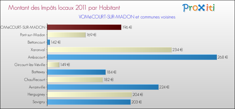 Montant des impôts locaux par Habitant pour VOMéCOURT-SUR-MADON et les communes proches Comparaison des impôts locaux par habitant pour VOMéCOURT-SUR-MADON et les communes voisines