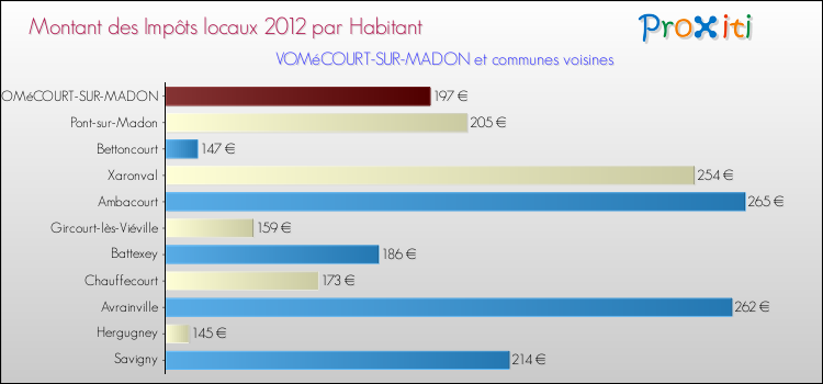 Montant des impôts locaux par Habitant pour VOMéCOURT-SUR-MADON et les communes proches Comparaison des impôts locaux par habitant pour VOMéCOURT-SUR-MADON et les communes voisines