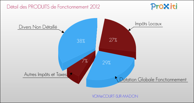 Décomposition du Budget de Fonctionnement 2012 de la commune de VOMéCOURT-SUR-MADON Budget de Fonctionnement 2012 pour la commune de VOMéCOURT-SUR-MADON