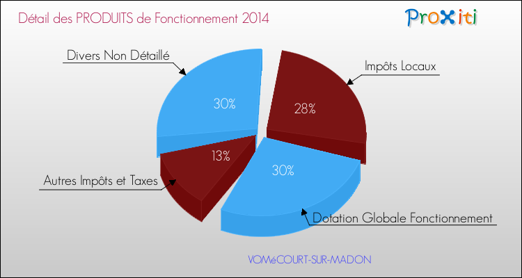 Décomposition du Budget de Fonctionnement 2014 de la commune de VOMéCOURT-SUR-MADON Budget de Fonctionnement 2014 pour la commune de VOMéCOURT-SUR-MADON