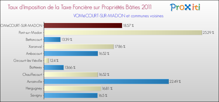 Taux d'imposition de la taxe foncière sur le bati 2011 pour VOMéCOURT-SUR-MADON et les communes proches Comparaison des taux d'imposition de la taxe foncière sur le bati 2011 pour VOMéCOURT-SUR-MADON et les communes voisines