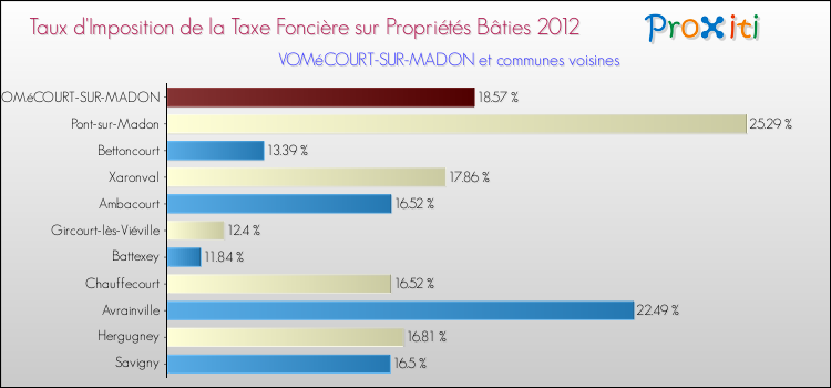 Taux d'imposition de la taxe foncière sur le bati 2012 pour VOMéCOURT-SUR-MADON et les communes proches Comparaison des taux d'imposition de la taxe foncière sur le bati 2012 pour VOMéCOURT-SUR-MADON et les communes voisines