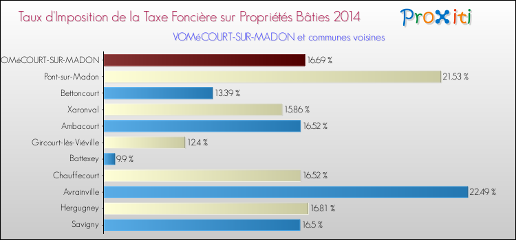Taux d'imposition de la taxe foncière sur le bati 2014 pour VOMéCOURT-SUR-MADON et les communes proches Comparaison des taux d'imposition de la taxe foncière sur le bati 2014 pour VOMéCOURT-SUR-MADON et les communes voisines