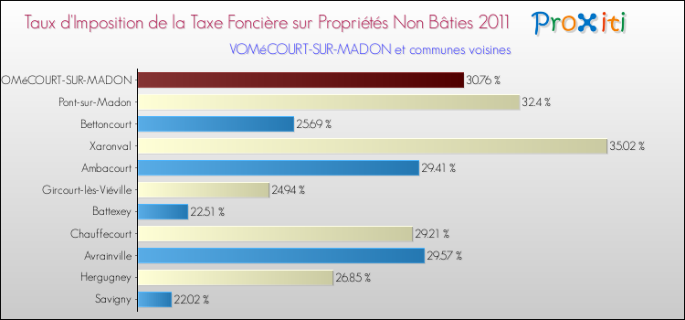 Taux d'imposition de la taxe foncière sur les immeubles et terrains non batis 2011 pour VOMéCOURT-SUR-MADON et les communes proches Comparaison des taux d'imposition de la taxe foncière sur les immeubles et terrains non batis 2011 pour VOMéCOURT-SUR-MADON et les communes voisines