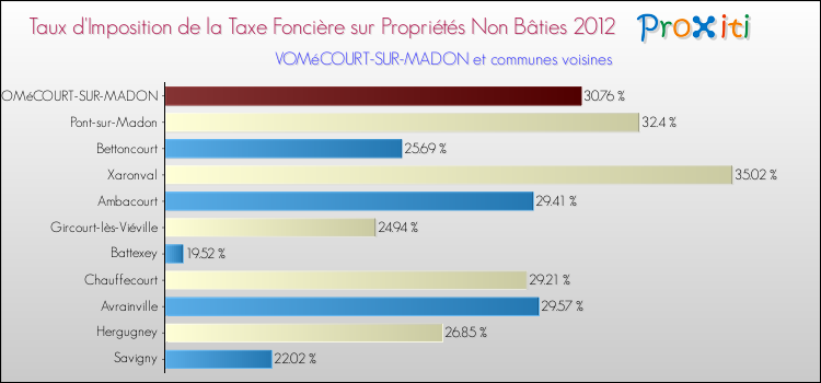 Taux d'imposition de la taxe foncière sur les immeubles et terrains non batis 2012 pour VOMéCOURT-SUR-MADON et les communes proches Comparaison des taux d'imposition de la taxe foncière sur les immeubles et terrains non batis 2012 pour VOMéCOURT-SUR-MADON et les communes voisines