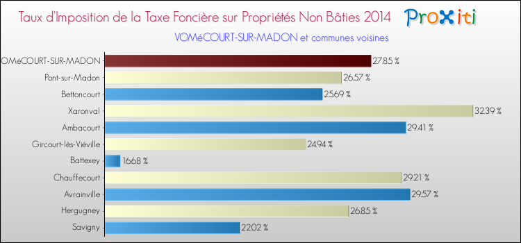 Taux d'imposition de la taxe foncière sur les immeubles et terrains non batis 2014 pour VOMéCOURT-SUR-MADON et les communes proches Comparaison des taux d'imposition de la taxe foncière sur les immeubles et terrains non batis 2014 pour VOMéCOURT-SUR-MADON et les communes voisines