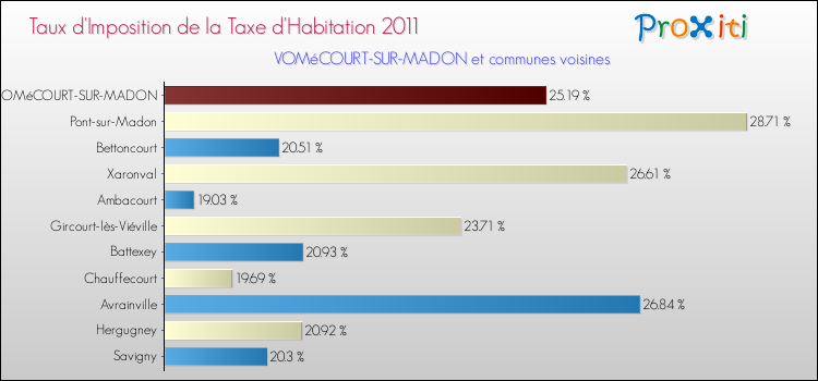 Taux d'imposition de la taxe d'habitation 2011 pour VOMéCOURT-SUR-MADON et les communes proches Comparaison des taux d'imposition de la taxe d'habitation 2011 pour VOMéCOURT-SUR-MADON et les communes voisines