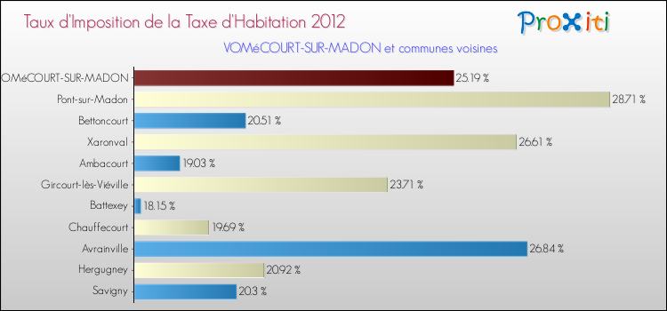 Taux d'imposition de la taxe d'habitation 2012 pour VOMéCOURT-SUR-MADON et les communes proches Comparaison des taux d'imposition de la taxe d'habitation 2012 pour VOMéCOURT-SUR-MADON et les communes voisines
