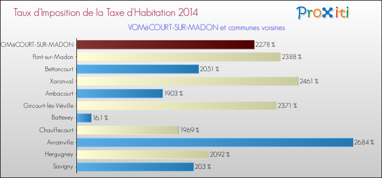 Taux d'imposition de la taxe d'habitation 2014 pour VOMéCOURT-SUR-MADON et les communes proches Comparaison des taux d'imposition de la taxe d'habitation 2014 pour VOMéCOURT-SUR-MADON et les communes voisines
