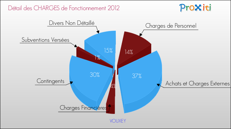 Décomposition des Charges de Fonctionnement 2012 de la commune de VOUXEY Charges de Fonctionnement 2012 pour la commune de VOUXEY